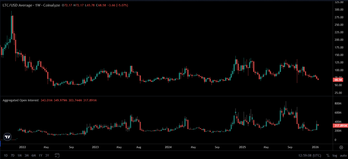 Chart des Open Interest von Litecoin (LTC), der einen deutlichen Anstieg des Händlerinteresses zeigt, die Zunahme offener Positionen auf den Derivatemärkten und die Erwartung einer erhöhten Volatilität kurzfristig.