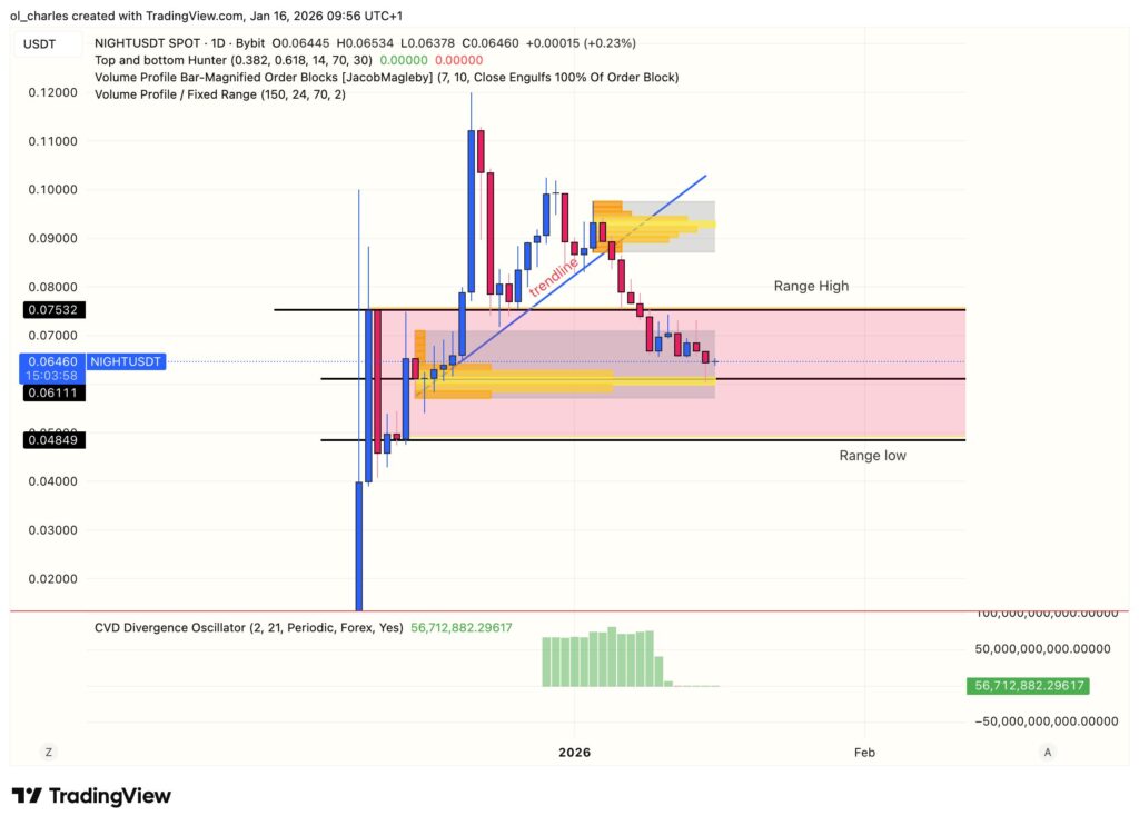 Midnight NIGHT Kursentwicklung 1 Tag mit Orderblock und Range in Rot und CVD