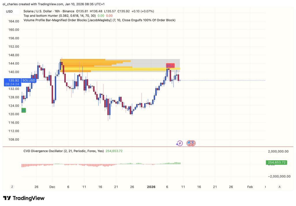 Solana Kurs in 16 Stunden mit Orderblöcken