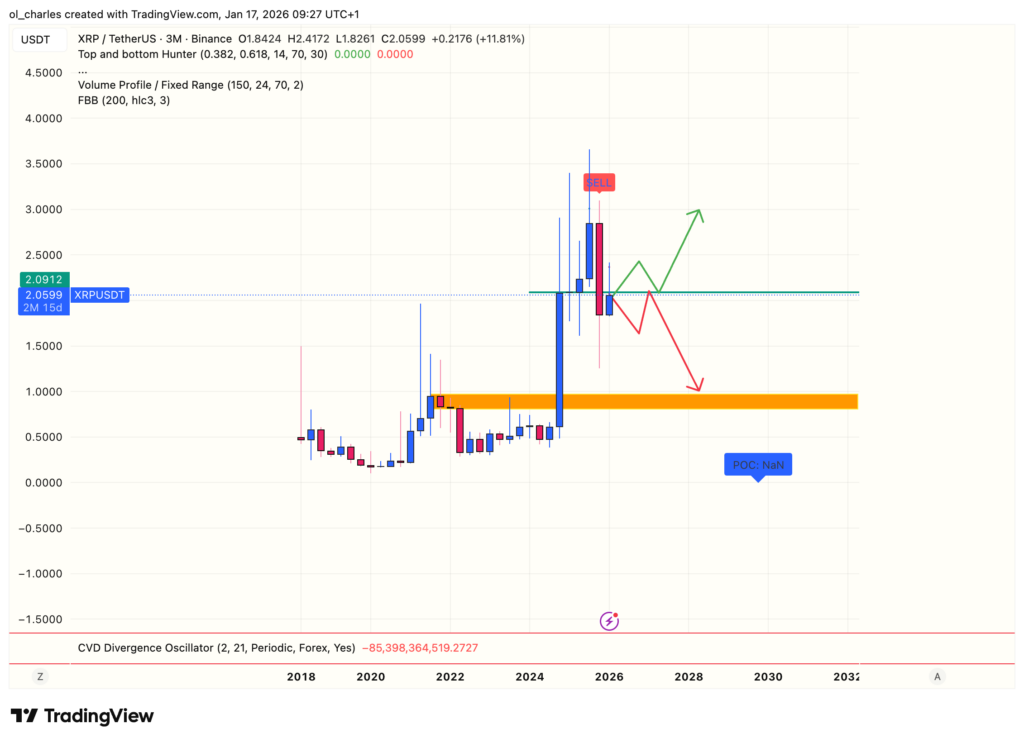 XRP Kursentwicklung der letzten 3 Monate mit möglichen Preisverläufen