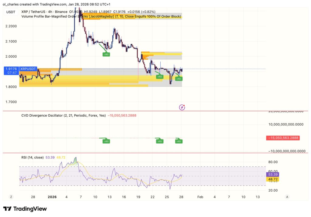 XRP Kurs Chart 4 Stunden mit Order Blocks und RSI