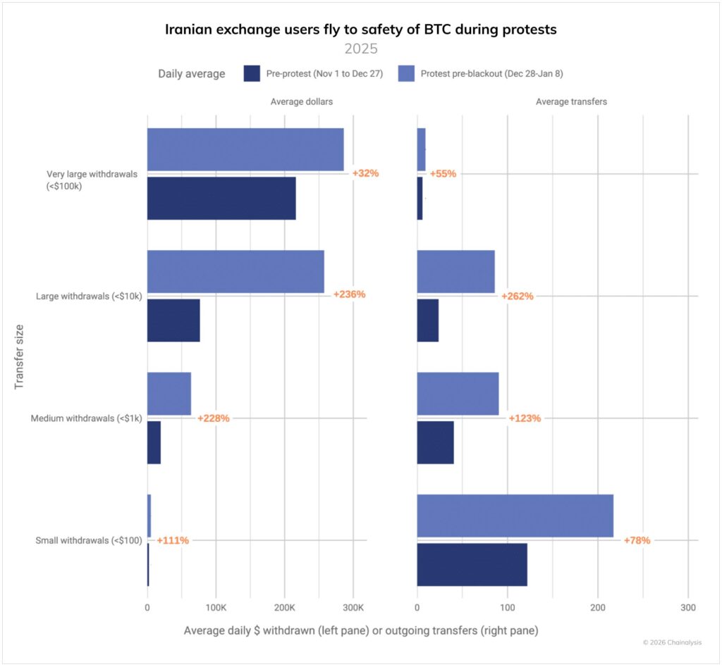 Flucht in Bitcoin von iranischen Börsen in blauen Balken und Prozenten