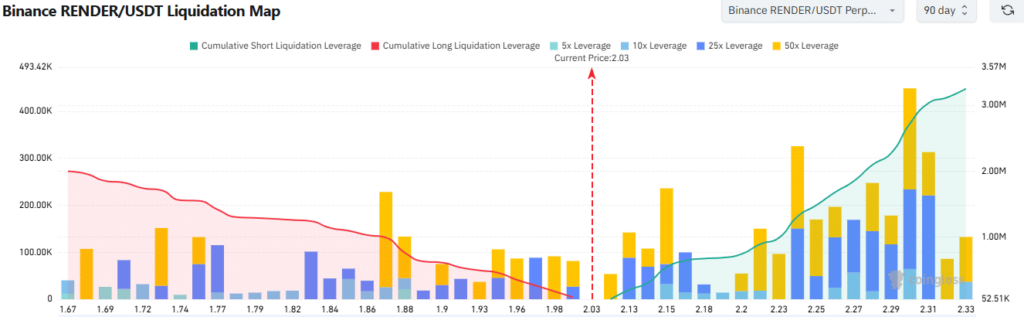 Liquidations-Map-Diagramm für Render mit gelben und blauen Bändern