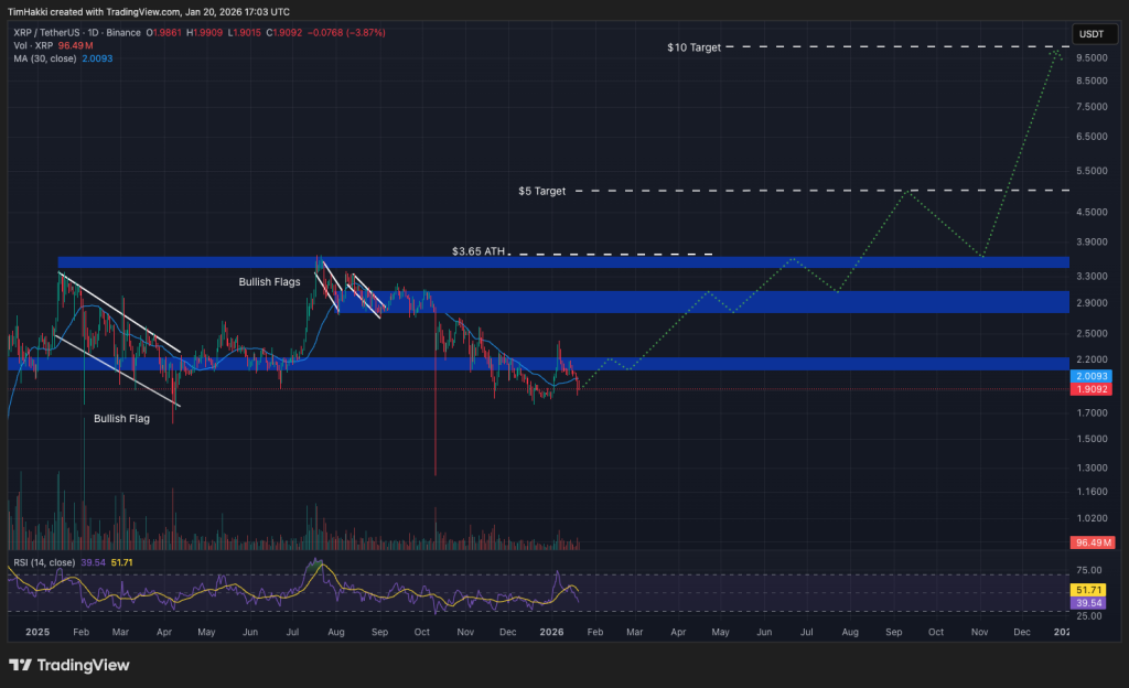 XRP Kursanalyse Diagramm mit Preisentwicklung und wichtigen Unterstützungs- und Widerstandsbereichen