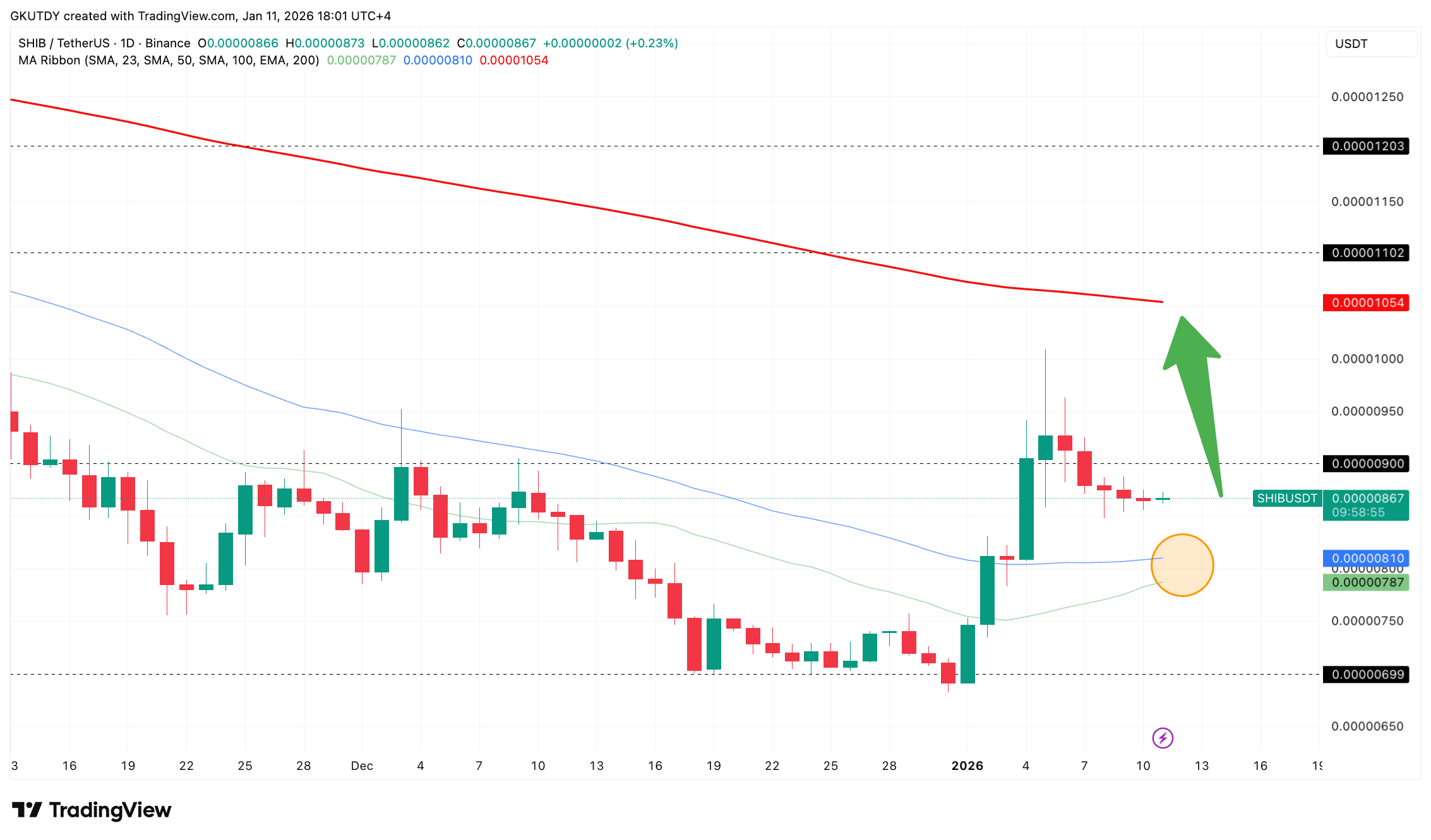 Chart des Shiba Inu (SHIB) Kurses, der ein potenzielles bullishes Signal zeigt