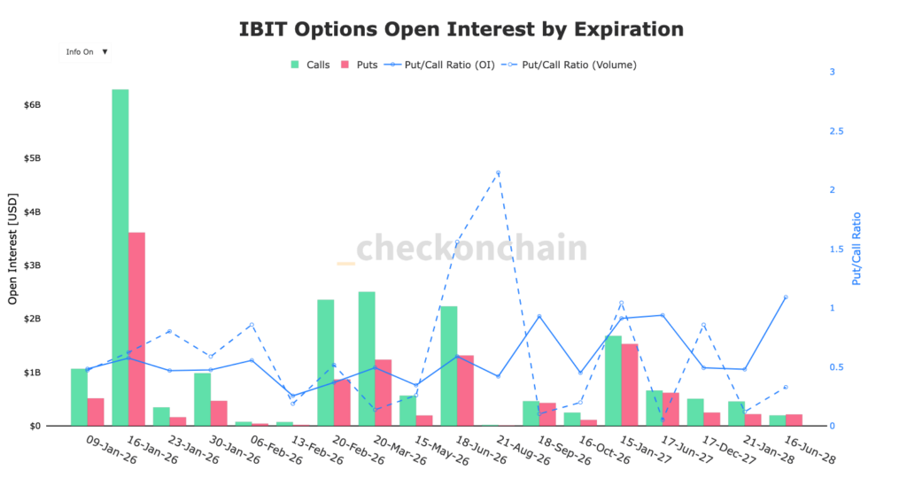 IBIT Optionsinteresse nach Verfallsdatum Chart mit roten und grünen Säulen