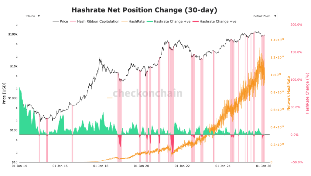 BTC-Diagramm mit Hash Ribbons in orangefarbener Kurve