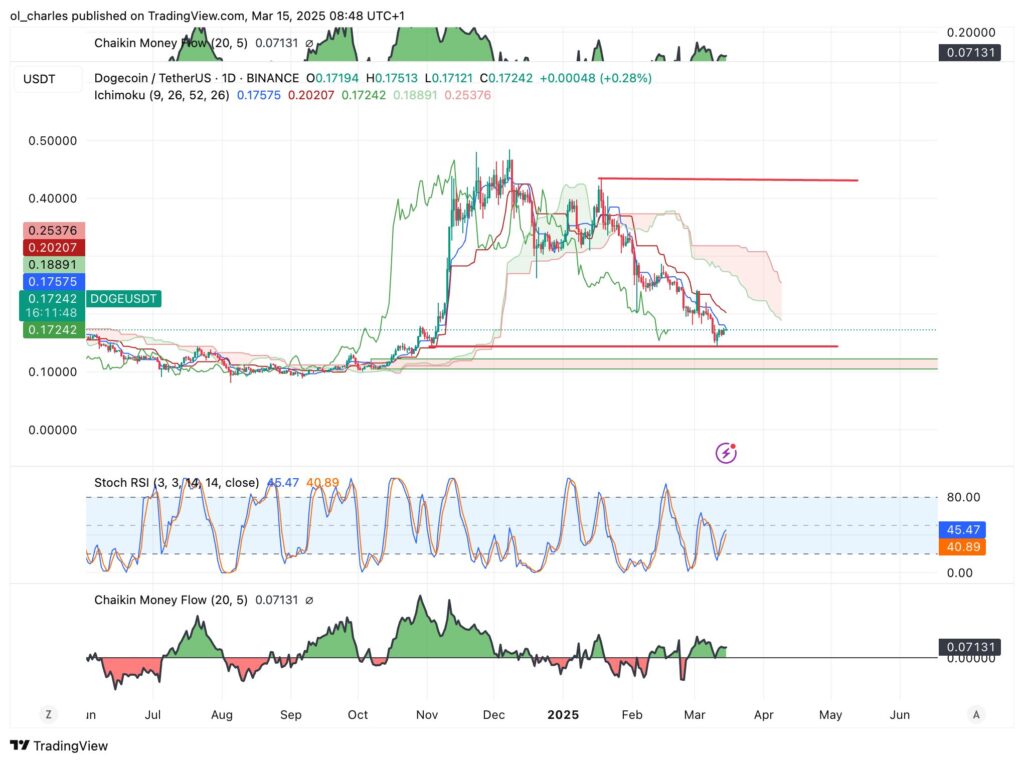 Dogecoin DOGE price in 1D