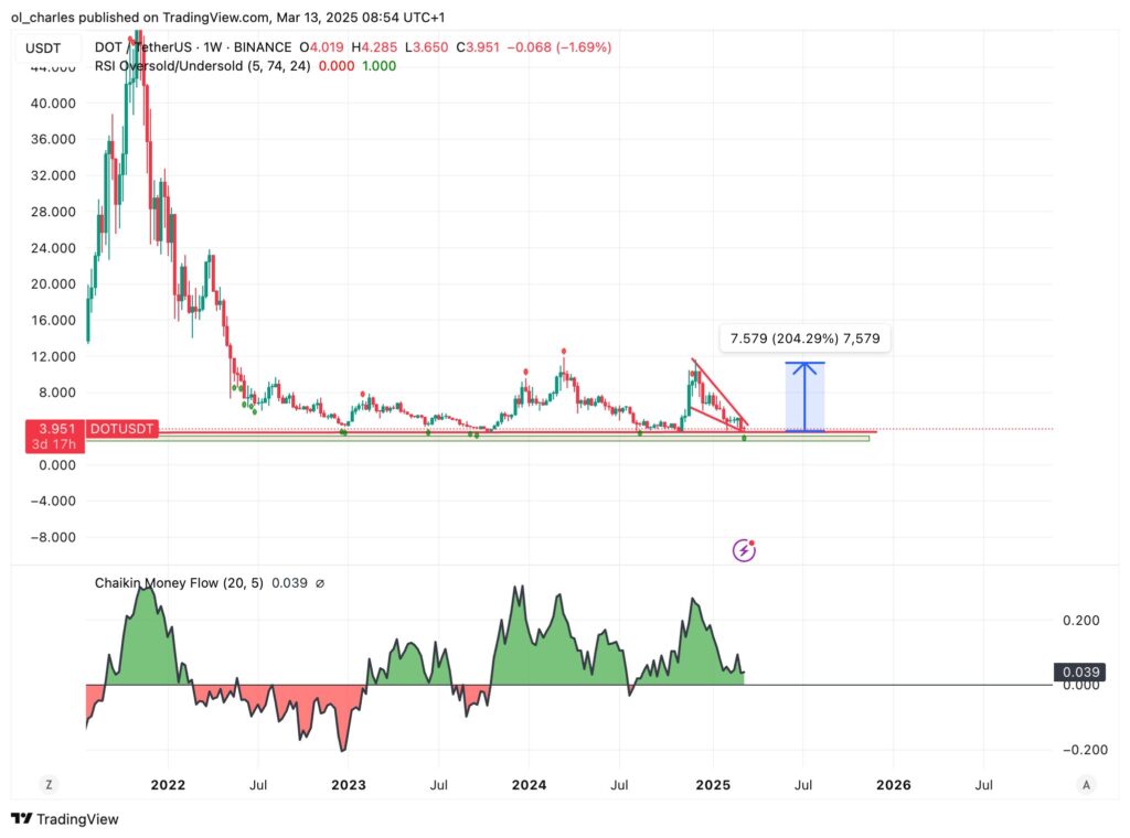 Polkadot price in 1W