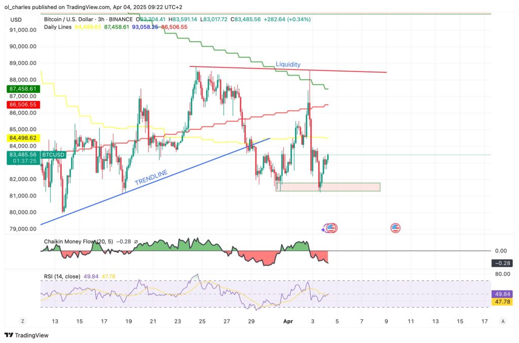 Bitcoin price on a 3H chart