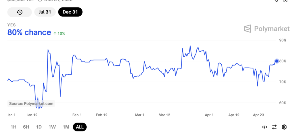 graph of XRP ETF approval chances in 2025 on Polymarket