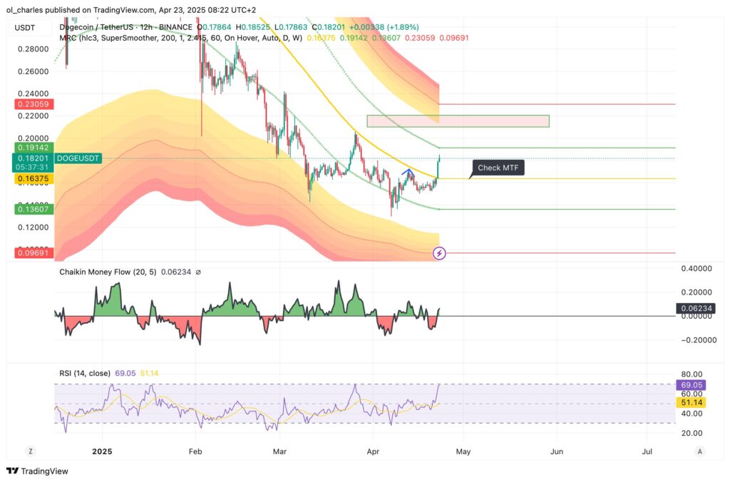 dogecoin course on 12H