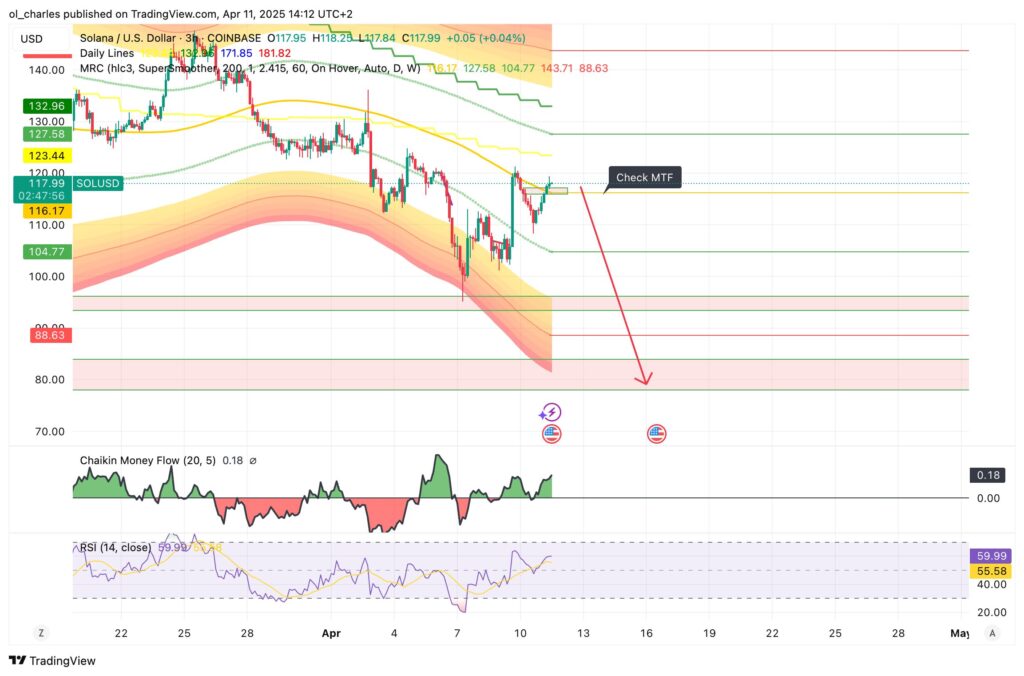 Solana SOL price in 3H