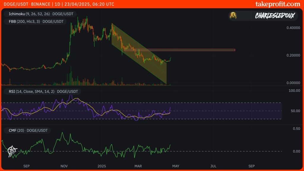 doge prixe dogecoin on 1D