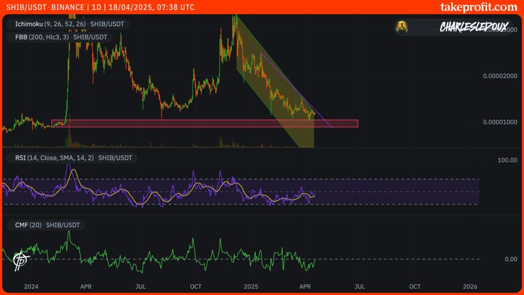 SHIB price chart in 1D