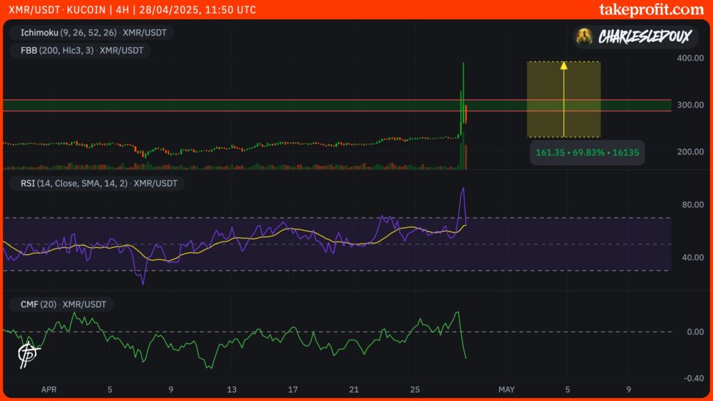Monero XMR price in 3 hours