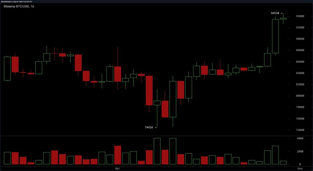 Bitcoin performance on a daily chart