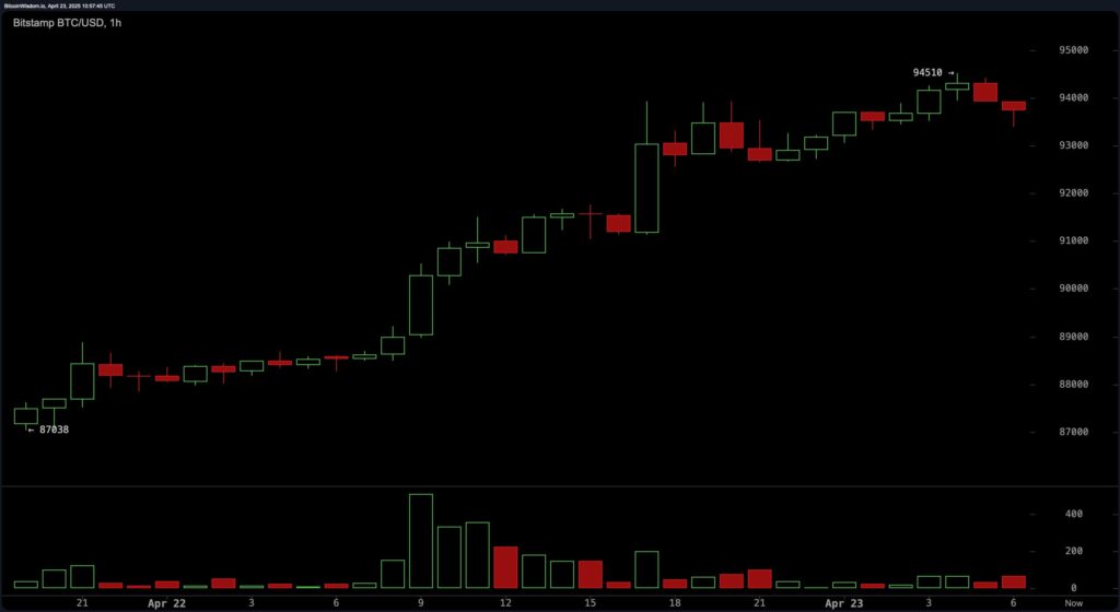 Bitcoin 1-hour chart