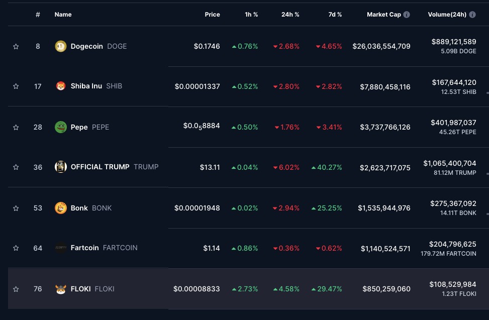 FLOKI compared to memecoins