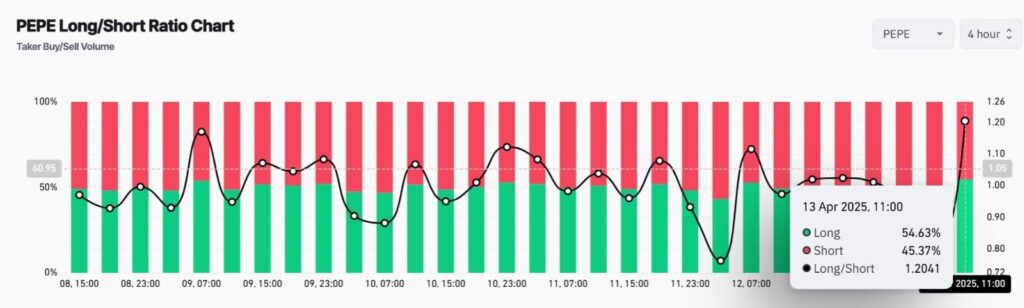 Long/Short Ratio for PEPE