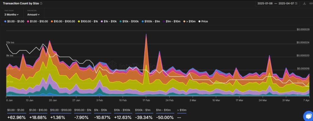 SHIB transactions chart