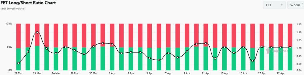 FET long/short ratio