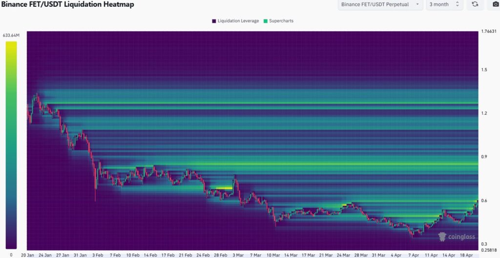 FET liquidations chart