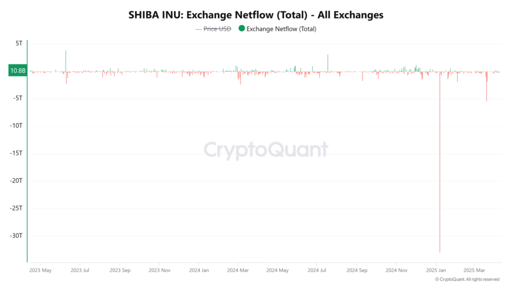 Shiba Inu Netflow on exchanges