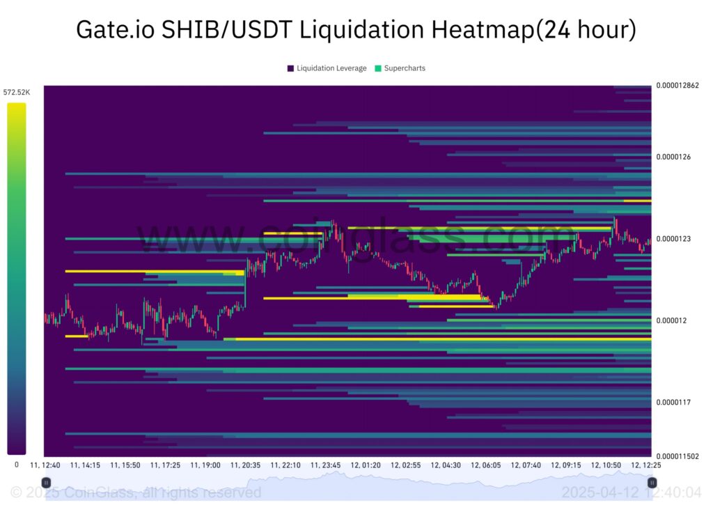 Shiba Inu liquidation heat map
