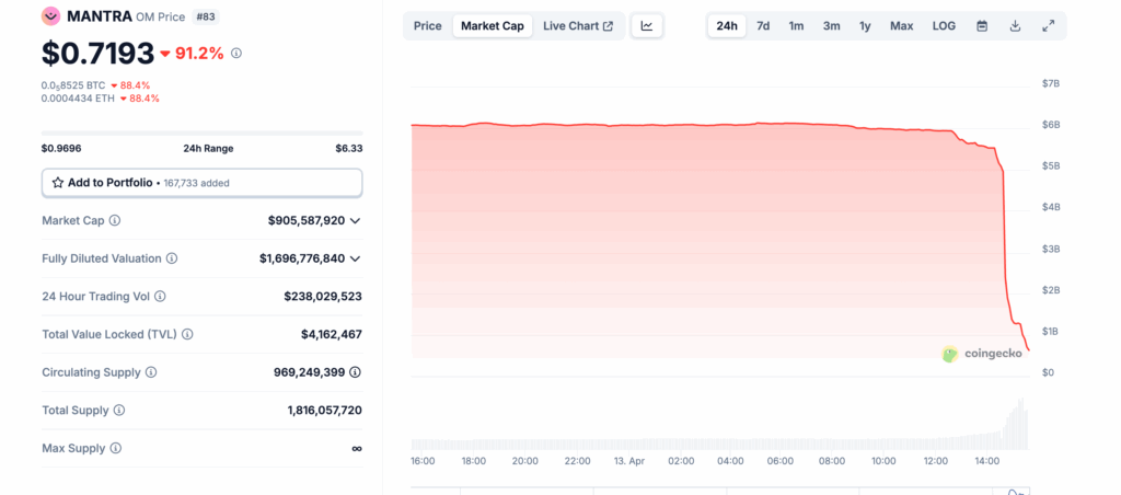 Mantra (OM) token crash