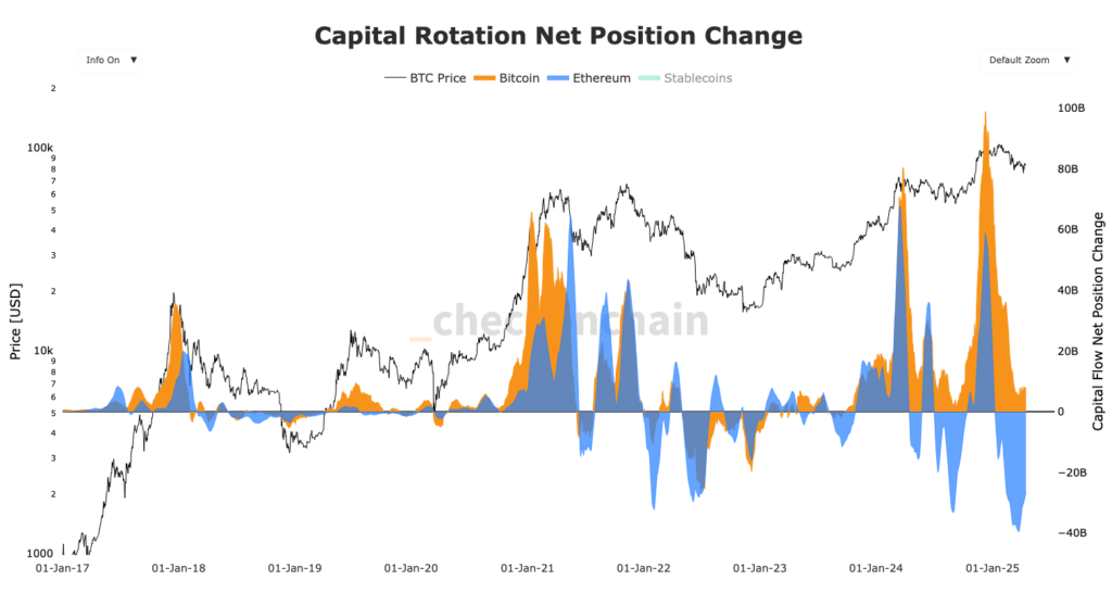 image capital rotation ETH and BTC