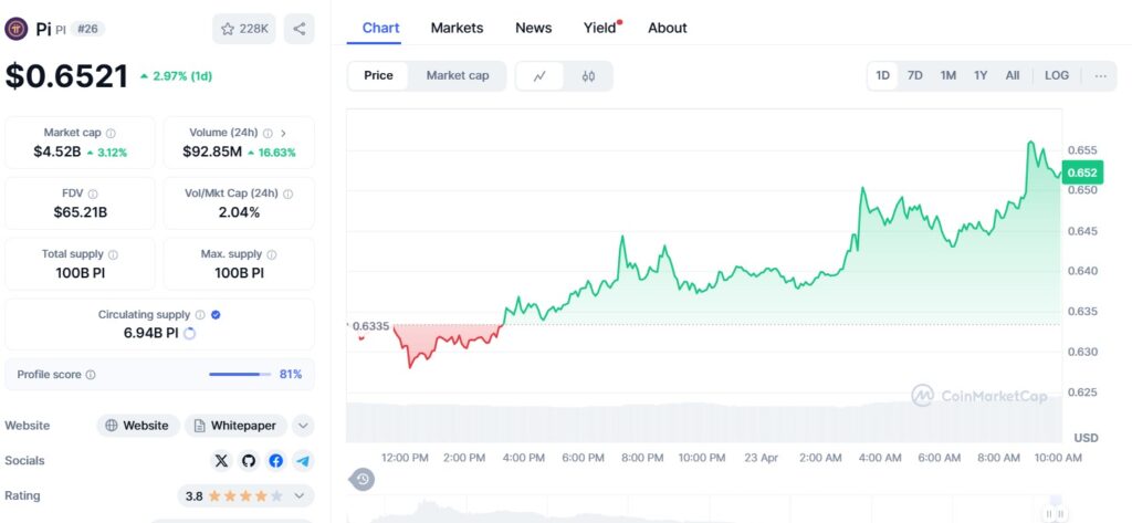 A PI chart pi network price