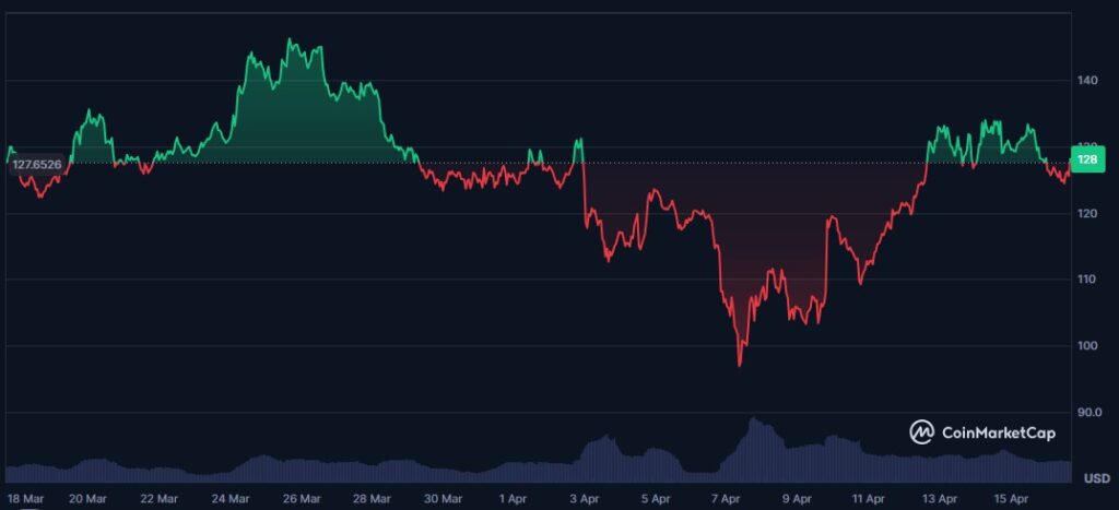 Solana Price Over One Month