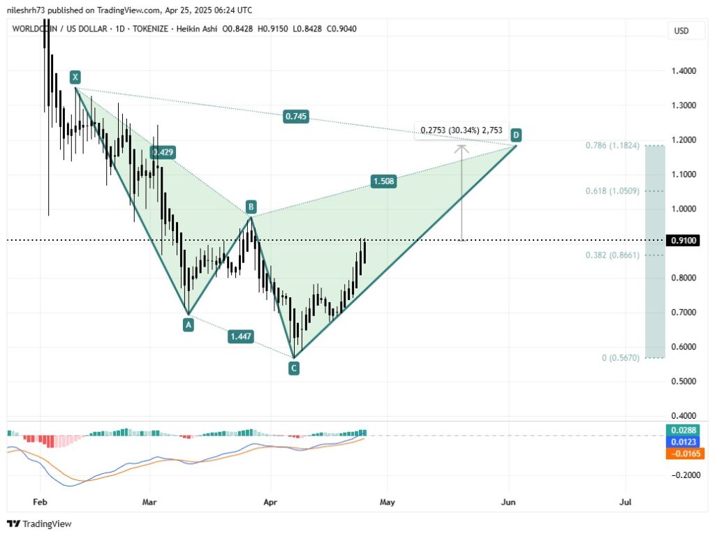 WLD price in a chart