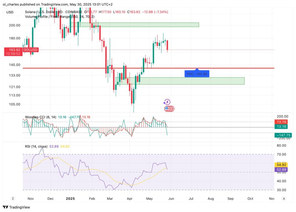 SOL Price Chart in 3 Days