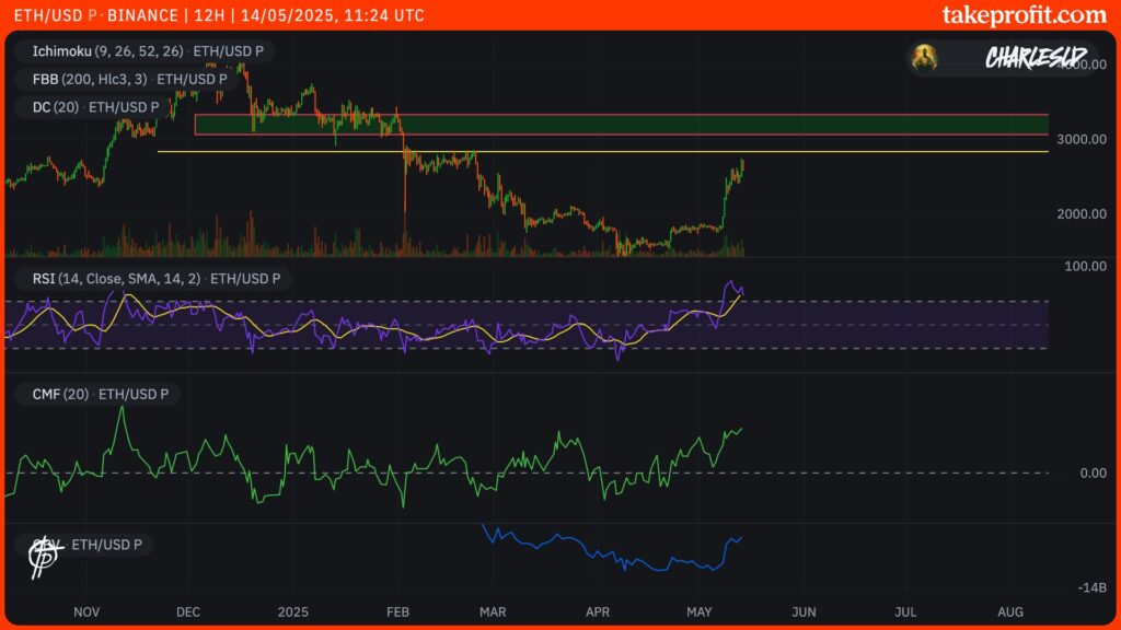 ETH price in 12H ethereum