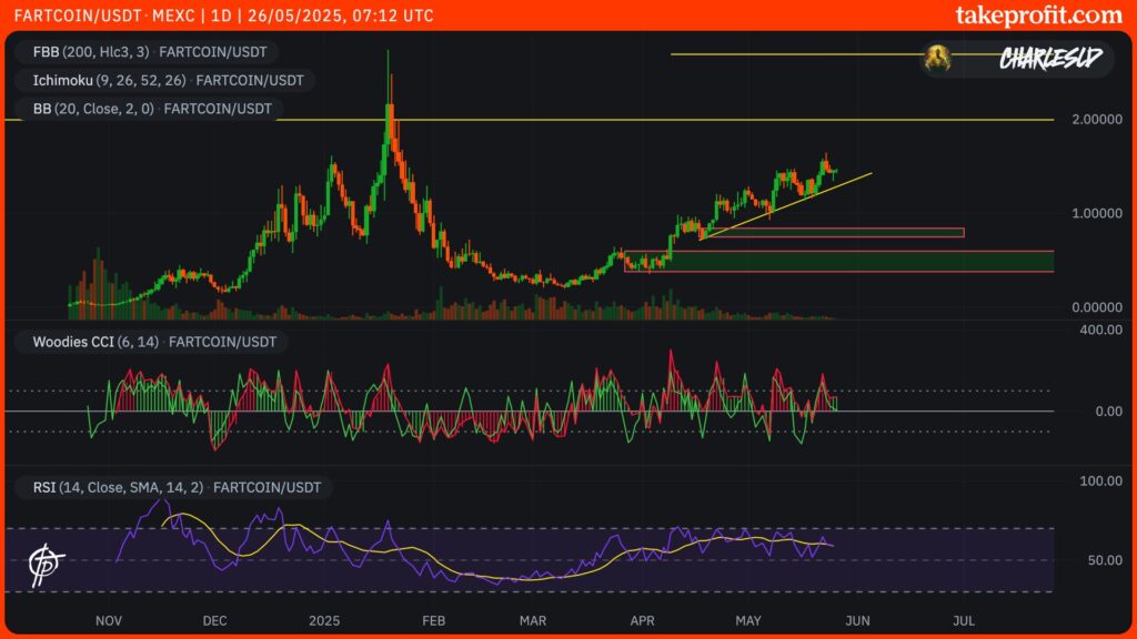 FARTCOIN price in 1D