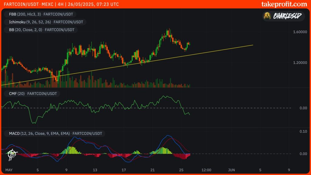 FARTCOIN price in 4H