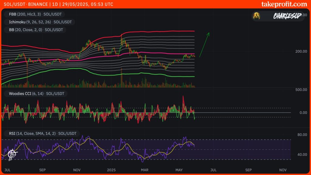 Sol chart in 1D solana