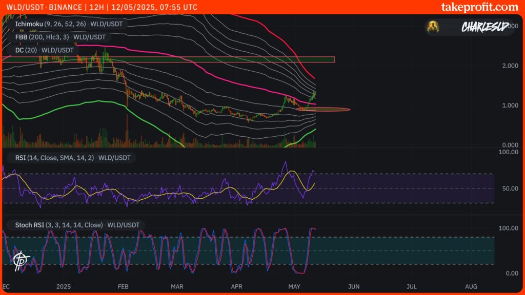 12H worldcoin price wld