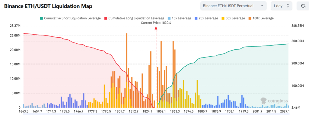 chart of Binance liquidations for Ethereum