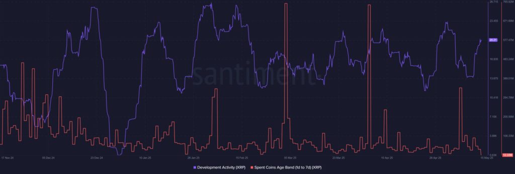 XRP holders activity chart