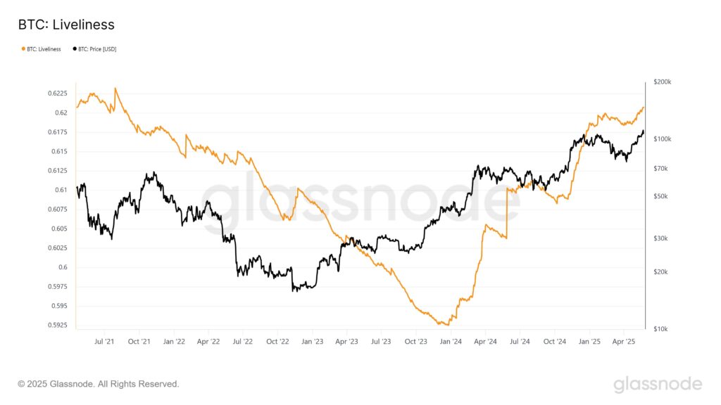 Bitcoin liveliness chart