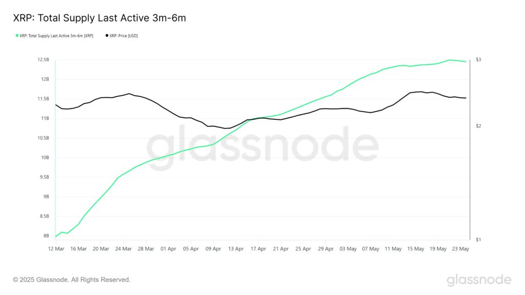 XRP active supply graph