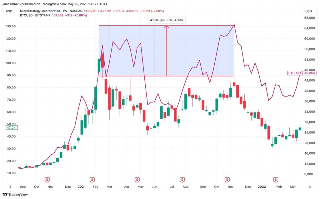 Bitcoin chart with institutional demand
