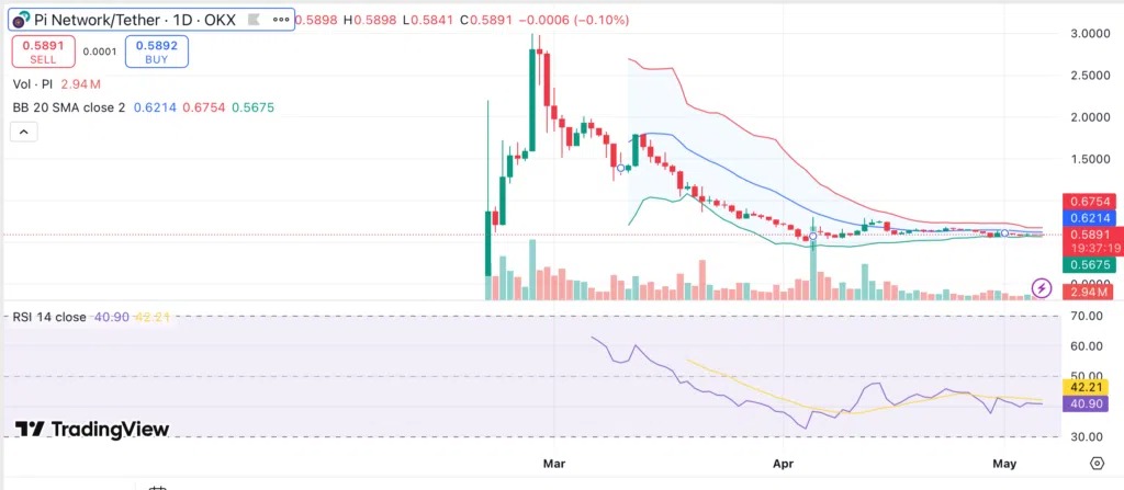 Pi Network Price Chart