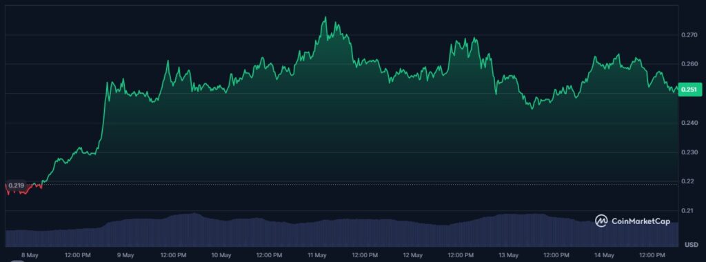 Polygon's Price matic