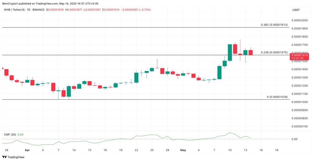 SHIB Price shiba inu