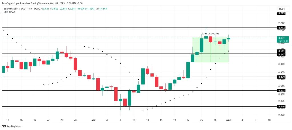 WIF Price tradingview