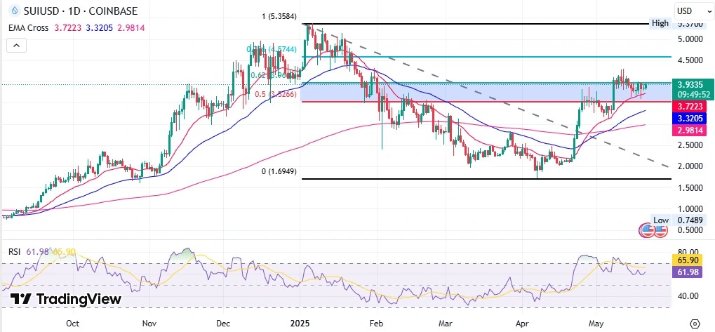 SUI chart tradingview
